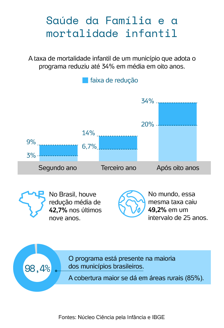 Mortalidade infantil cai até 34 em municípios Saúde da Família