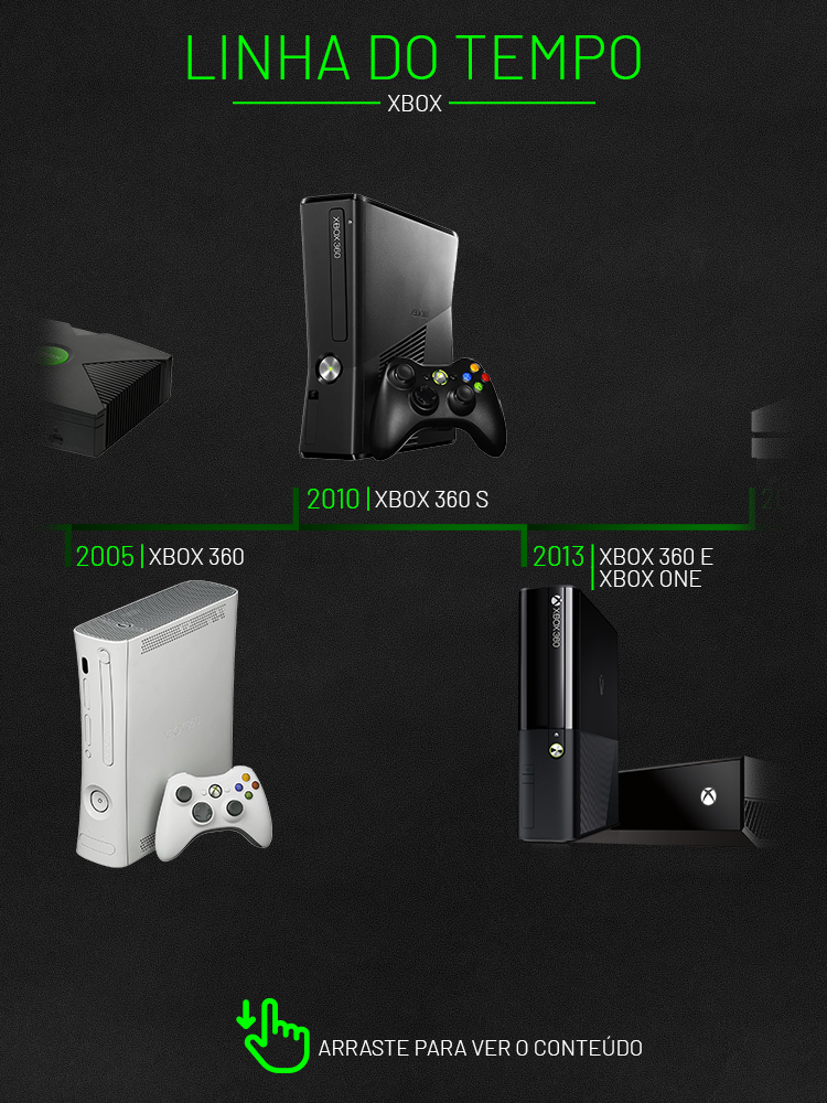 Do primeiro Xbox ao Series X/S: linha do tempo dos consoles Microsoft