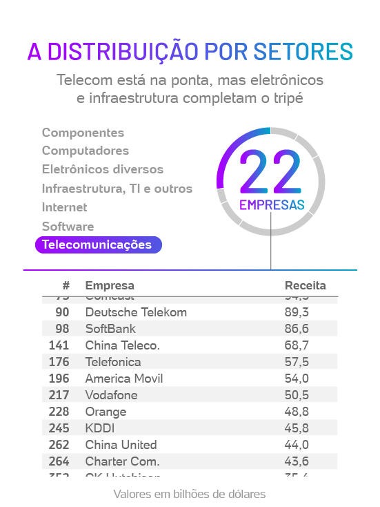 Qual é o melhor operador de telecomunicações para jogar online?