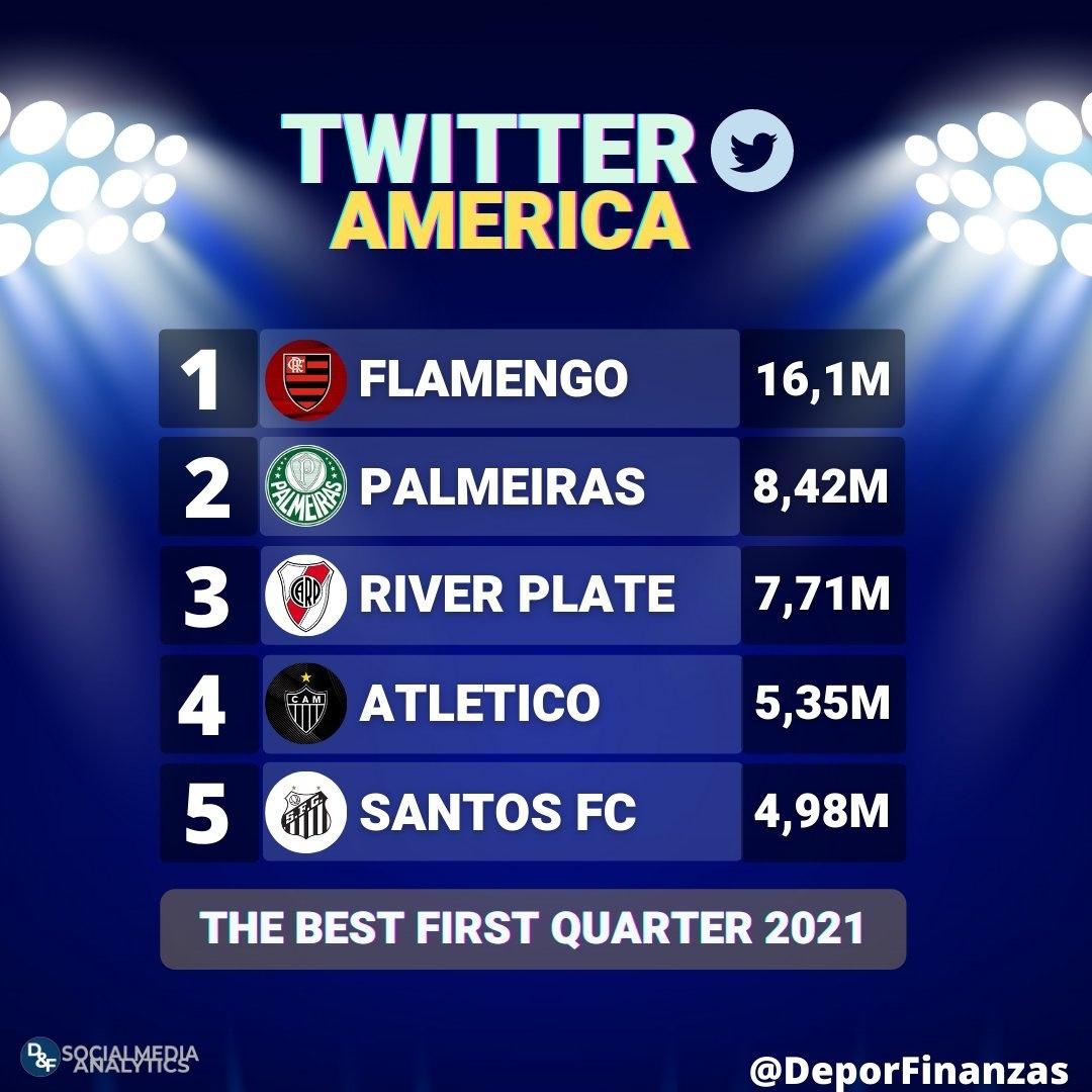Quais são as seleções de futebol mais populares nas redes sociais?