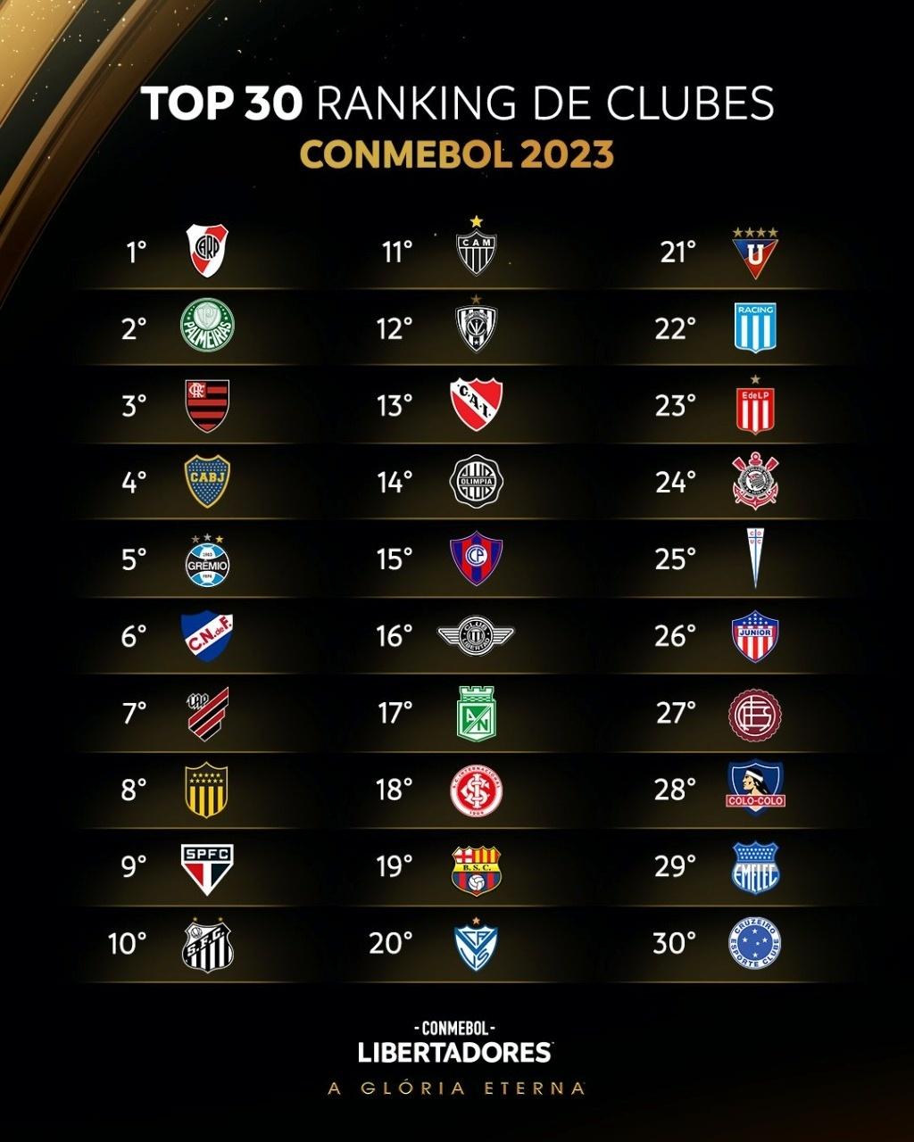 Planeta do Futebol 🌎 on X: Definido o chaveamento do Mundial de Clubes  2023. Falta só o campeão da Libertadores. 📸 Divulgação/Conmebol   / X
