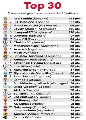 Jota Parente: Santos é o único brasileiro em lista de revista francesa com  os 30 maiores clubes do mundo
