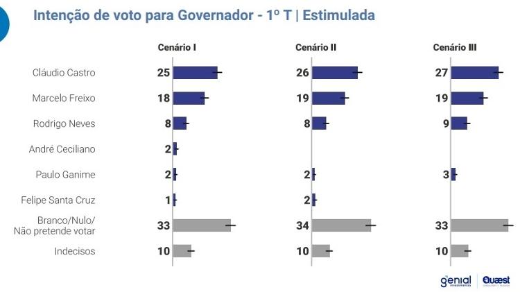 Castro Amplia Vantagem Sobre Freixo No Rio Mostra Pesquisa Genial