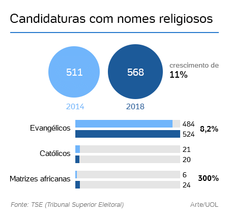 Eleições: Puxadas por evangélicos, candidaturas de religiosos crescem