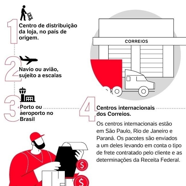 Pq Meu Pedido Da Shein Nao Sai Do Aeroporto Do Destino