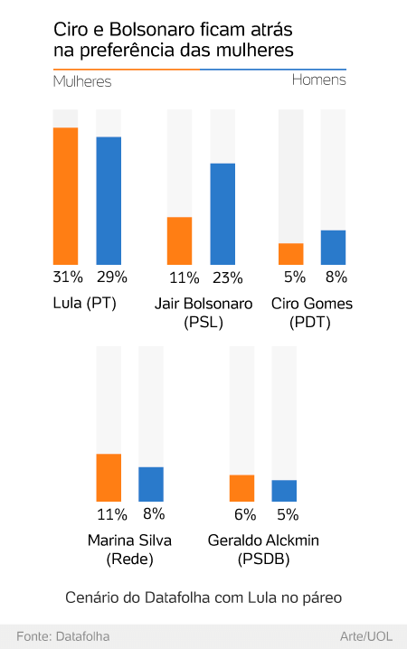 Datafolha mulheres s o minoria em votos dos pol micos Ciro e