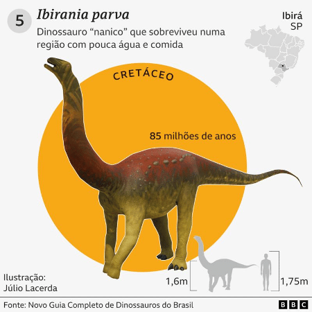 Fascinantes histórias de 7 dinossauros encontrados no Brasil