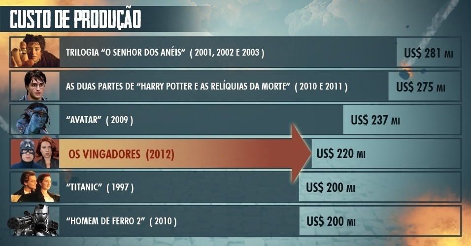 Infográfico "Os Vingadores" - Arte/UOL