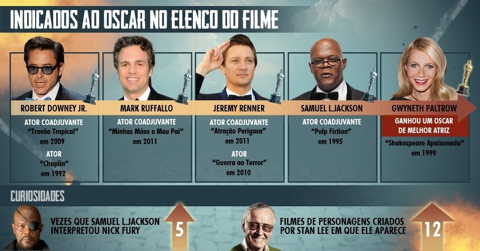 Infográfico "Os Vingadores" - Arte/UOL