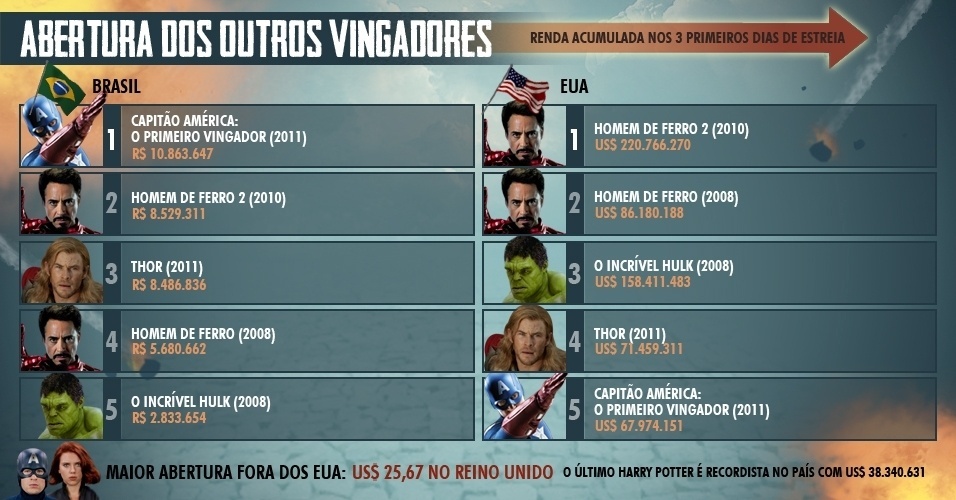 Infográfico "Os Vingadores" - Arte/UOL