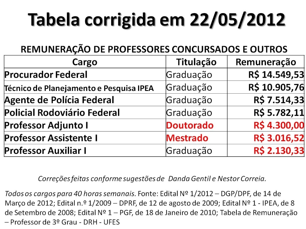 Professor Com Doutorado Recebe Menos Que Um Policial Rodoviario