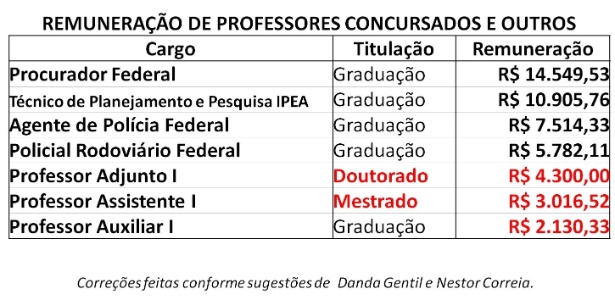 Professor Com Doutorado Recebe Menos Que Um Policial Rodoviario