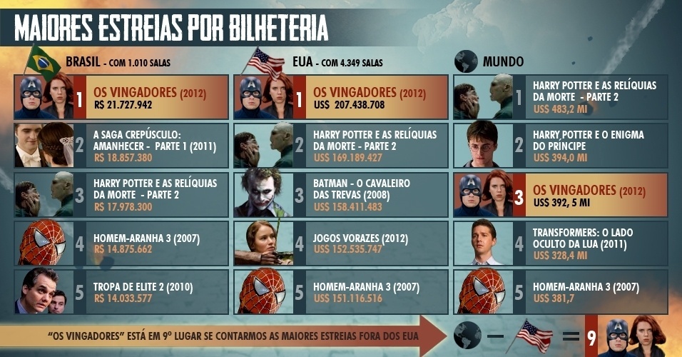Infográfico "Os Vingadores" - Arte/UOL