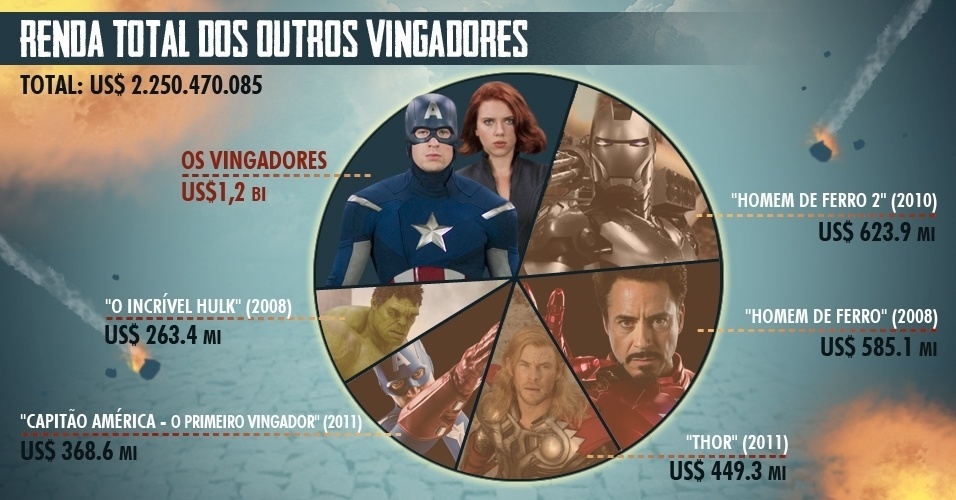 Infográfico "Os Vingadores" - Arte/UOL