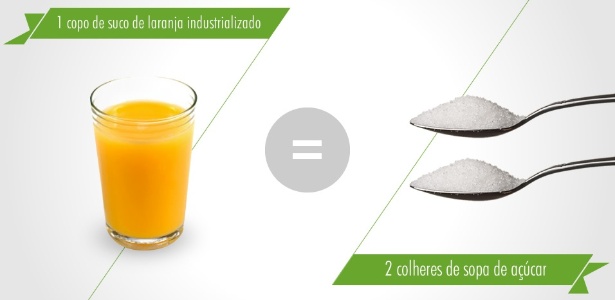 Você sabia que um copo de suco de laranja industrializado contém duas colheres de sopa de açúcar? - Arte UOL