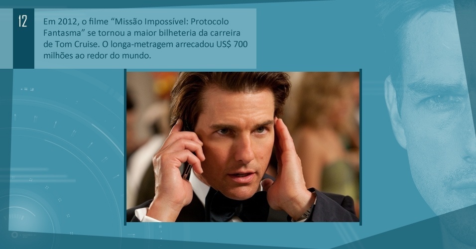 Em 2012, o filme "Missão Impossível: Protocolo Fantasma" se tornou a maior bilheteria da carreira de Tom Cruise. O longa-metragem arrecadou US$ 700 milhões ao redor do mundo.