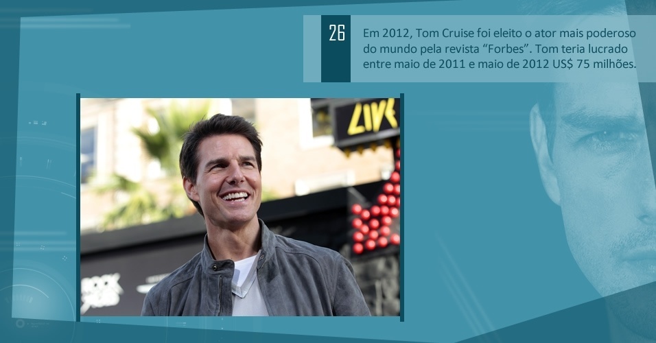 Em 2012, Tom Cruise foi eleito o ator mais poderoso do mundo pela revista "Forbes". Tom teria lucrado entre maio de 2011 e maio de 2012 US$ 75 milhões.