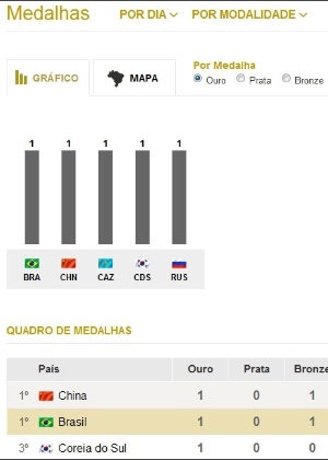 Reprodução do quadro de medalhas da Olimpíada, com o Brasil em primeiro lugar