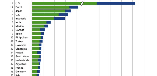 Brasil já é o segundo país em número de contas no Twitter