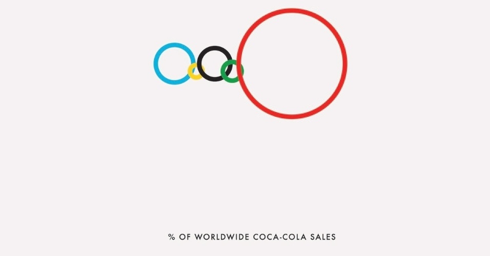 oceaniaeuropeamericasafricaasia: % de vendas mundial da Coca-Cola