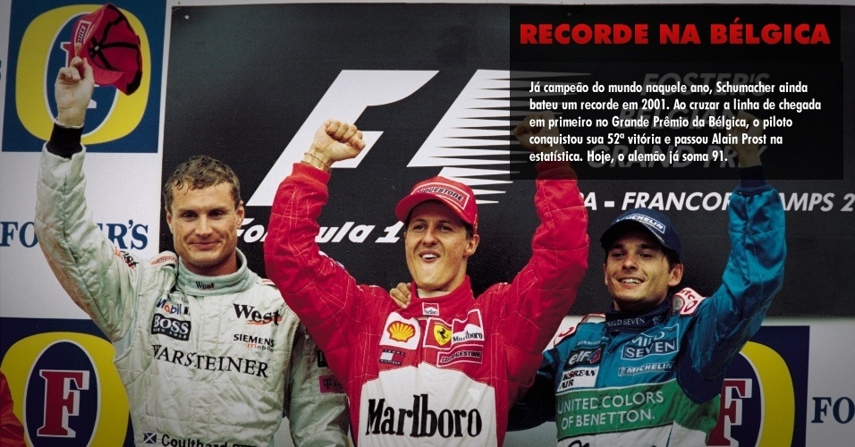 Já campeão do mundo naquele ano, Schumacher ainda bateu um recorde em 2001. Ao cruzar a linha de chegada em primeiro no Grande Prêmio da Bélgica, o piloto conquistou sua 52ª vitória e passou Alain Prost na estatística. Hoje, o alemão já soma 91.