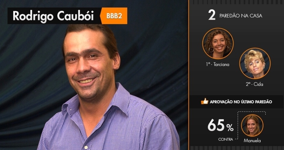 Rodrigo Caubói, do "BBB2", disputou paredões contra Tarciana e Cida. Na final, ele ganhou de Manuela, com 65% dos votos
