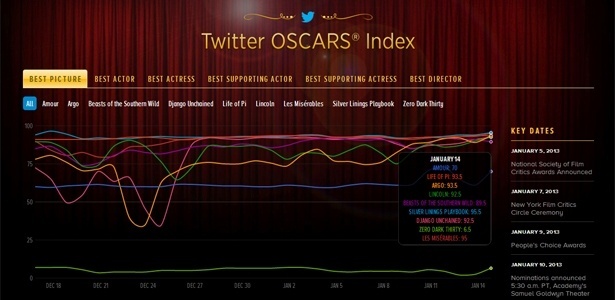 Reprodução da página do Twitter Oscars Index, ferramenta criada pelo microblog para monitorar os indicados ao prêmio da Academia - Reprodução