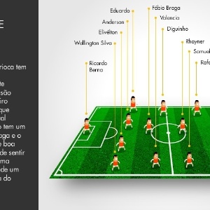 A equipe que estreia no Carioca tem duas peças novas: o lateral Wellington Silva e o atacante Rhayner. Quatro jogadores são formados na base: o zagueiro Elivélton, o meia Eduardo, que atuará improvisado na lateral esquerda, já que o time não tem um reserva, o volante Fábio Braga e o atacante Samuel. Apesar de boa marcação, o Fluminense pode sentir falta de um meia criativo. Uma variação possível é a saída de um dos volantes para a entrada do jovem Higor. - Arte UOL