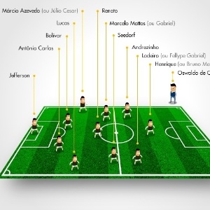 O Botafogo manteve a base da equipe de 2012. No time titular apenas Bolívar, reforço, ganhou a posição, já que Dória está na seleção sub-20. Quando o jovem zagueiro voltar, a briga por uma vaga será intensa. Mesma situação no ataque, entre Henrique e Bruno Mendes. - Arte UOL