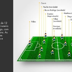 Reformulado com a vinda de 12 jogadores para 2013, o Cruzeiro deve mudar o estilo de jogo, com atletas mais rápidos e jovens. As principais novidades são as chegadas de Diego Souza e Dagoberto. - Arte UOL