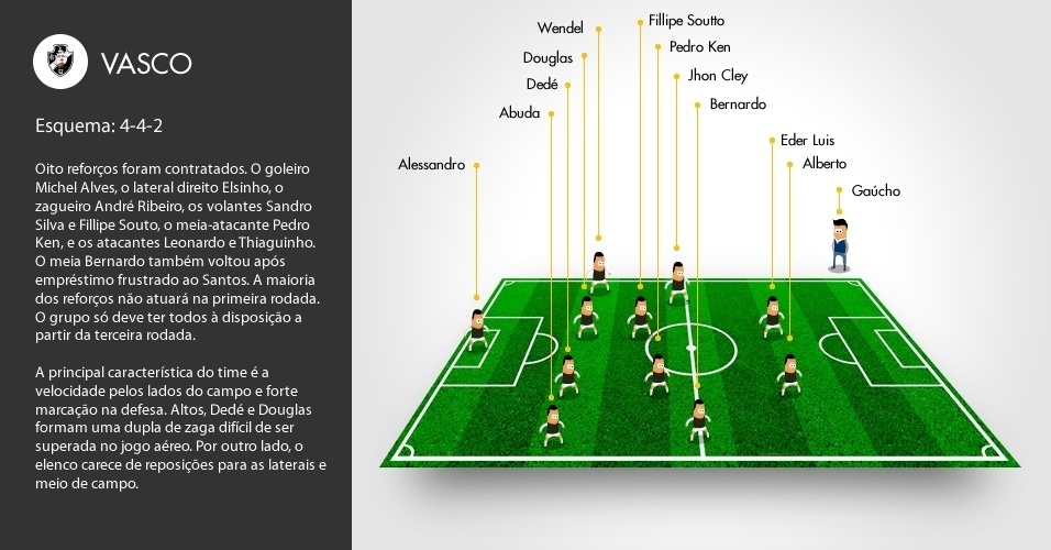 Oito reforços foram contratados. O goleiro Michel Alves, o lateral Elsinho, o zagueiro André Ribeiro, os volantes Sandro Silva e Fillipe Souto, o meia-atacante Pedro Ken, e os atacantes Leonardo e Thiaguinho. O meia Bernardo também voltou. A maioria dos reforços não atuará na primeira rodada. O grupo só deve ter todos à disposição a partir da terceira rodada. - Arte UOL