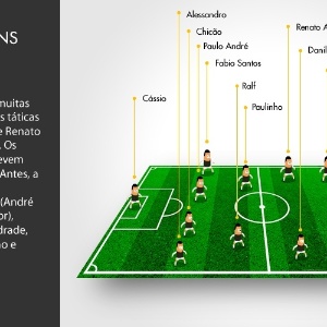 Tite espera um time com muitas possibilidades de variações táticas por conta do acréscimo de Renato Augusto e Alexandre Pato. Os titulares, no entando, só devem estrear na quarta rodada. Antes, a base deve ser formada por Julio Cesar, Edenilson, Antonio Carlos, Gil, Weldinho, Guilherme, Guilherme Andrade, Giovanni, Romarinho, Zizao, no 4-2-3-1. - Arte UOL