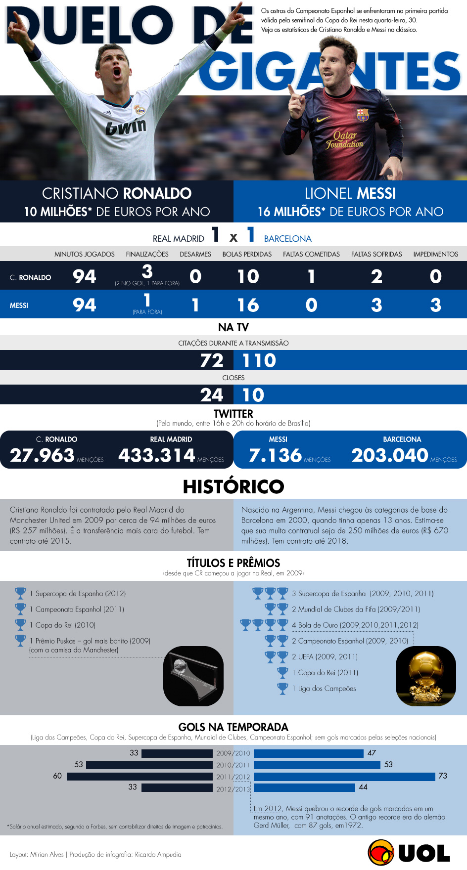Infográfico – Copa do Mundo de 2010