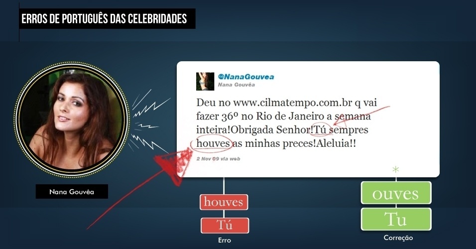 Foi tanta emoção com o sol no Rio de Janeiro que a atriz/modelo/dançarina Nana Gouvea derrapou no português: colocou um acento inexistente no pronome "tu", trocou letras de posição na palavra "clima", escreveu "sempre" no plural (advérbios são invariáveis) e inventou um "h" que não existia em "ouves". Isso para não falar da falta da vírgula separando o vocativo do resto da oração... - Arte/UOL