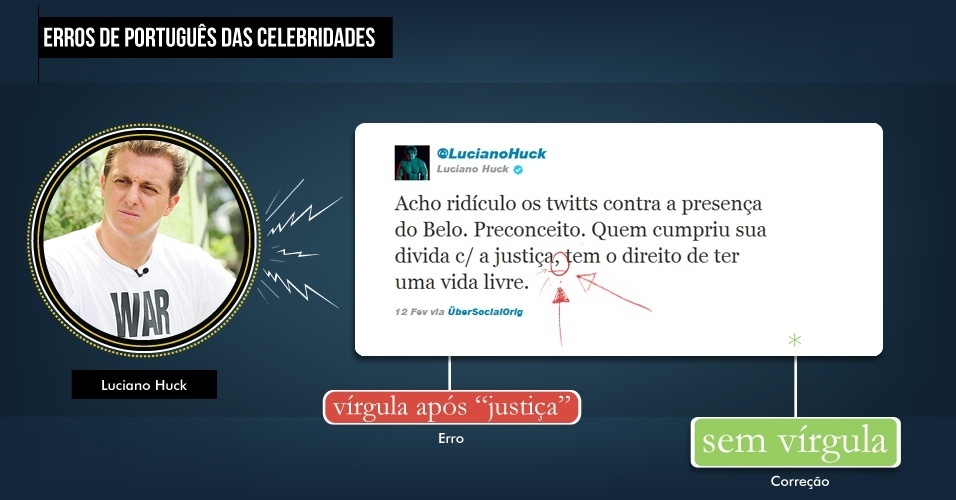 O apresentador Luciano Huck é uma grande "personalidade" do Twitter, com 4 milhões de seguidores (e subindo). No entanto, em um dos seus tuítes, cometeu dois erros: esqueceu de acentuar a proparoxítona "dívida" e separou sujeito de predicado com vírgula - Arte/UOL