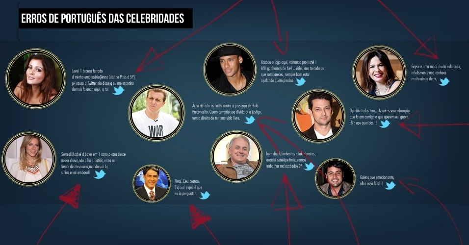 Talvez todos os casos tenham sido provocados por "lapsos", mas a verdade é que várias celebridades já cometeram erros de português no microblog Twitter. Veja 20 casos reunidos pelo UOL Educação em 2012 e 2013 e saiba como corrigir os problemas - Arte/UOL