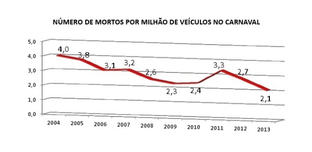 Número de mortos por milhão de veículos no Carnaval, segundo a Polícia Rodoviária Federal - Divulgação