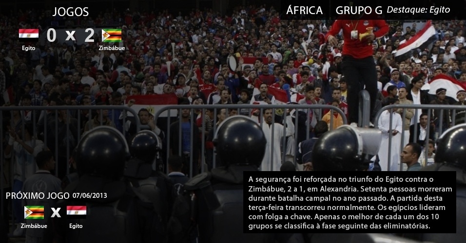A segurança foi reforçada no triunfo do Egito contra o Zimbábue, 2 a 1, em Alexandria