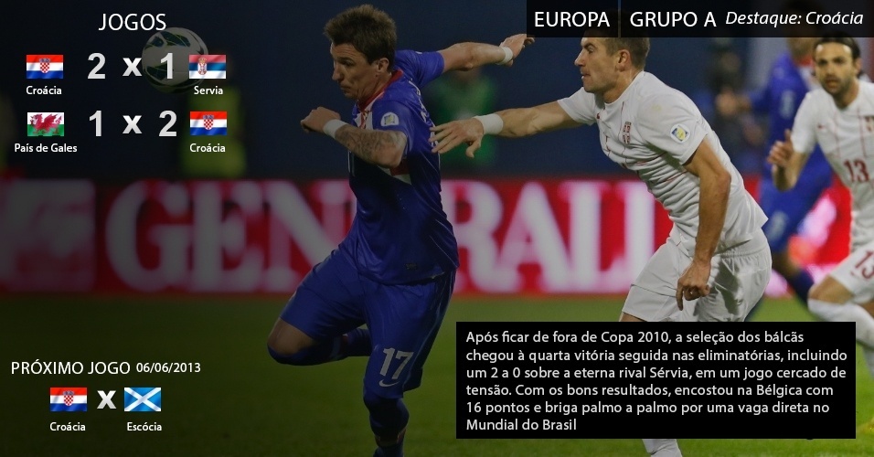 Após ficar fora de Copa 2010, a Croácia chegou à quarta vitória seguida nas eliminatórias, incluindo um 2 a 0 sobre a eterna rival Sérvia num jogo cercado de tensão. Com os bons resultados, encostou na Bélgica com 16 pontos e briga palmo a palmo por uma vaga direta no Mundial do Brasil.