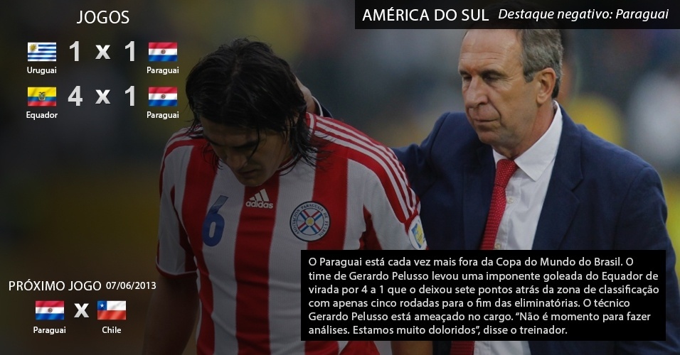 O paraguai está cada vez mais fora da Copa do Mundo do Brasil. O time levou uma imponente goleada do Equador.