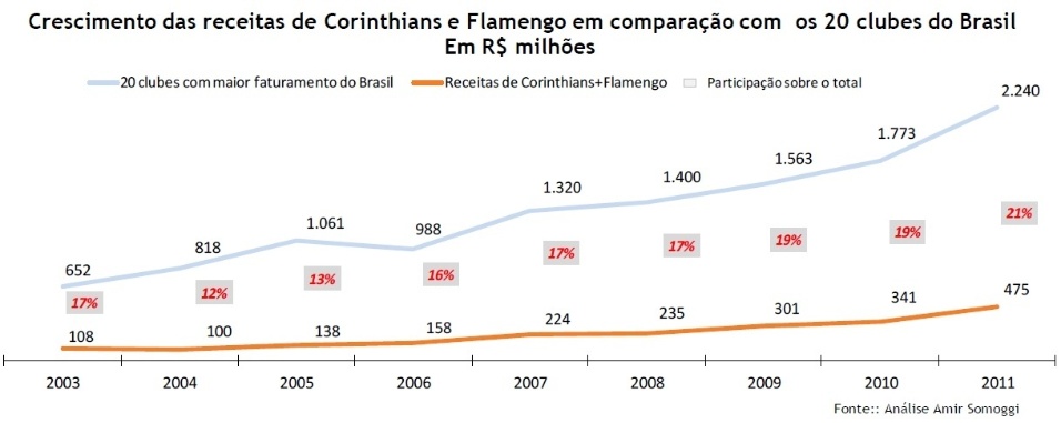 Análise Somoggi: Flamengo/Corinthians x Clubes brasileiros
