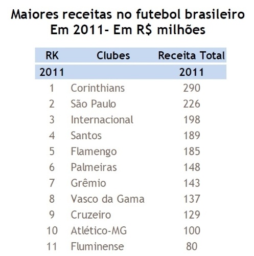 Análise Somoggi: Receitas dos Clubes Brasileiros