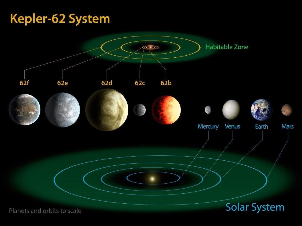 18.abr.2013 - O sistema planetário Kepler-62 possui cinco planetas a 1.200 anos-luz da Terra, na constelação de Lira, sendo dois deles na zona habitável,Kepler-62f e Kepler-62e. Os outros três planetas são muito quentes e, por isso, inóspitos para a vida. A estrela do sistema mede 2/3 do nosso Sol. Neste esquema da Nasa, é possível comparar a zona habitável do sistema Kepler-62 com a do nosso Sistema Solar -- que vai de Vênus até além de Marte - Nasa Ames/JPL-Caltech