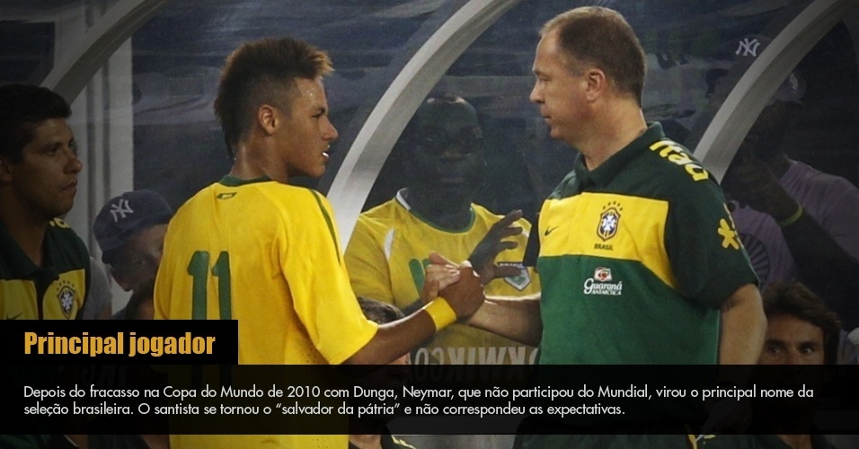 Depois do fracasso na Copa do Mundo de 2010 com Dunga, Neymar, que não participou do Mundial, virou o principal nome da seleção brasileira. O santista se tornou o ?salvador da pátria? e não correspondeu as expectativas. - Arte/UOL Esporte