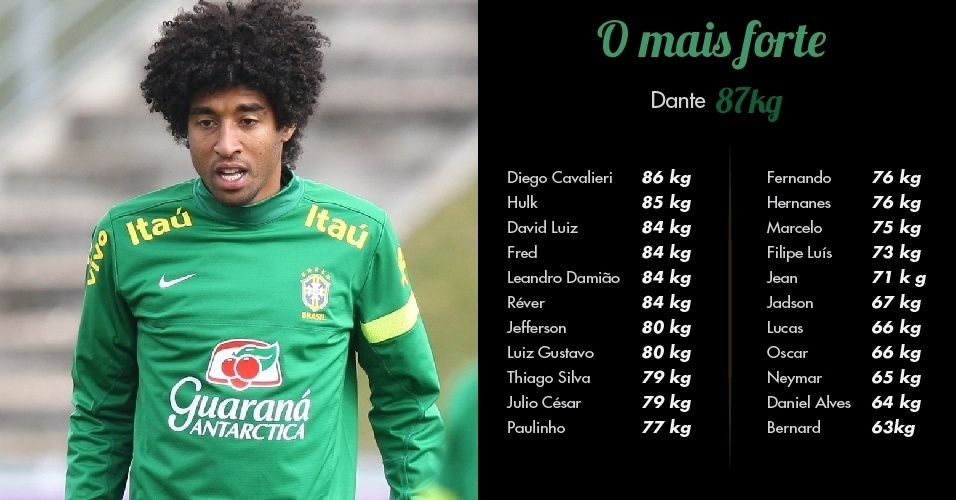 O zagueiro Dante pesa 87 kg e é o jogador mais forte da seleção; Bernard, o mais leve, tem 63 kg