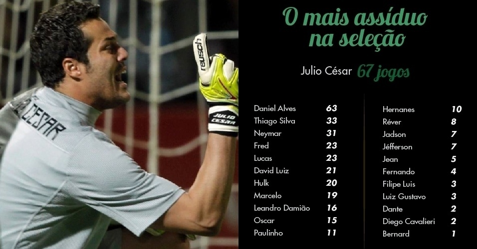 Entre os convocados, o goleiro Julio Cesar é o mais assíduo na seleção, com 67 chamados