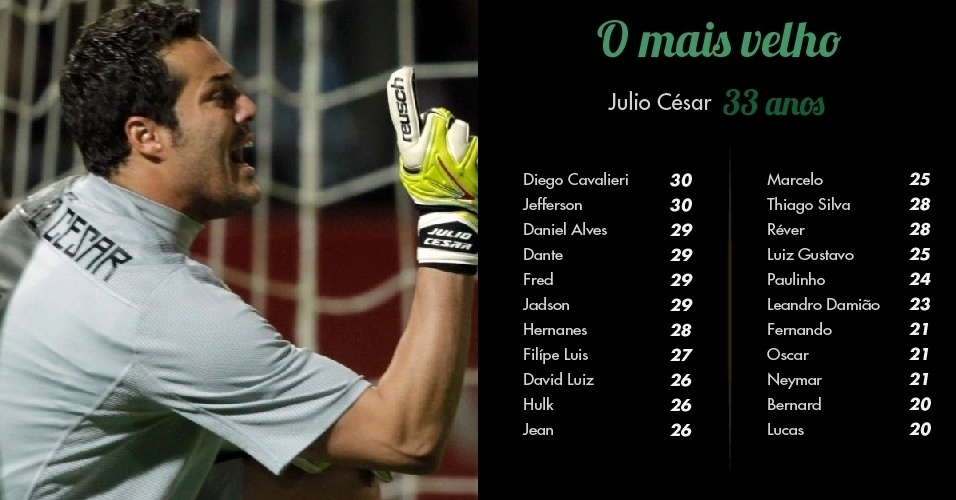 Com experiência de duas Copas do Mundo, Julio Cesar é o mais velho do elenco, com 33 anos