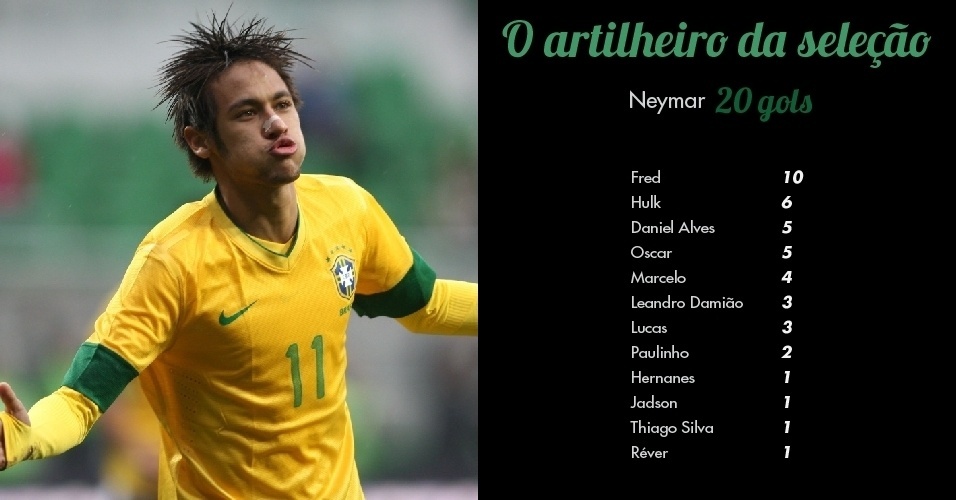 Apesar das críticas, Neymar é o artilheiro da atual seleção, com 20 gols