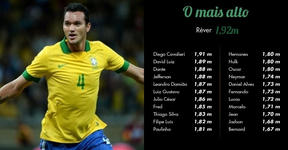Com 1,92 m, o zagueiro Réver é o jogador mais alto da seleção; Bernard é o mais baixo, com 1,67 m