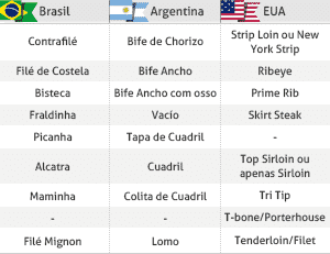 Entenda os principais cortes de carne americanos e argentinos - 11/02/2015  - UOL Nossa